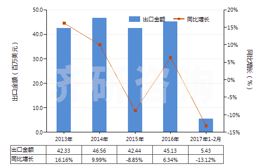2013-2017年2月中國(guó)食品級(jí)的三磷酸鈉(三聚磷酸鈉)(HS28353110)出口總額及增速統(tǒng)計(jì)
